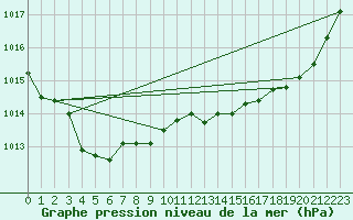 Courbe de la pression atmosphrique pour La Rochelle - Aerodrome (17)