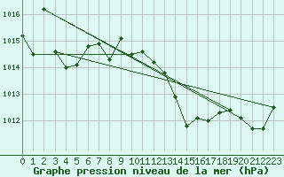 Courbe de la pression atmosphrique pour Paks