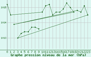 Courbe de la pression atmosphrique pour Pontevedra