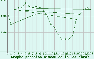 Courbe de la pression atmosphrique pour Chisineu Cris