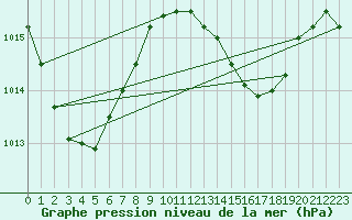 Courbe de la pression atmosphrique pour Koumac Nlle-Caledonie