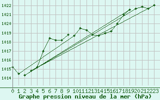 Courbe de la pression atmosphrique pour Groebming