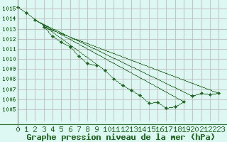 Courbe de la pression atmosphrique pour Mullingar