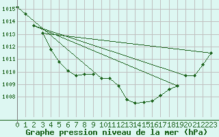 Courbe de la pression atmosphrique pour Cap Corse (2B)