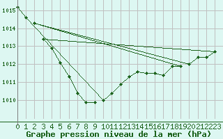 Courbe de la pression atmosphrique pour Kunsan