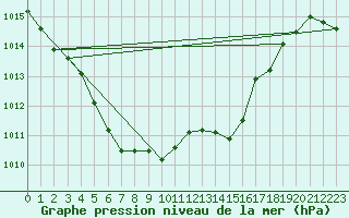 Courbe de la pression atmosphrique pour Douelle (46)