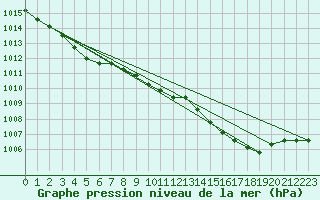 Courbe de la pression atmosphrique pour La Beaume (05)