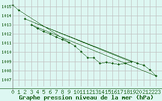 Courbe de la pression atmosphrique pour Braunlage