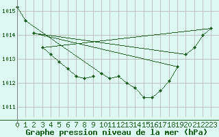 Courbe de la pression atmosphrique pour Tours (37)