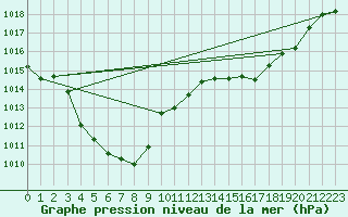 Courbe de la pression atmosphrique pour Millau - Soulobres (12)