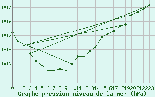 Courbe de la pression atmosphrique pour Oostende (Be)