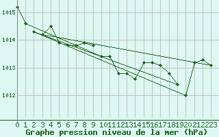 Courbe de la pression atmosphrique pour Lige Bierset (Be)