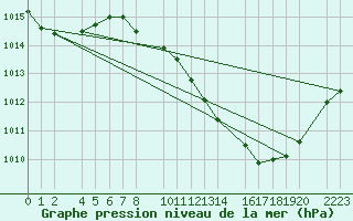 Courbe de la pression atmosphrique pour Ecija