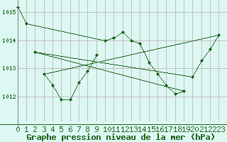 Courbe de la pression atmosphrique pour Bougainville Reef Aws