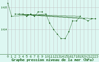 Courbe de la pression atmosphrique pour Sulina