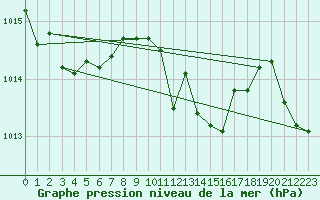 Courbe de la pression atmosphrique pour Cotnari