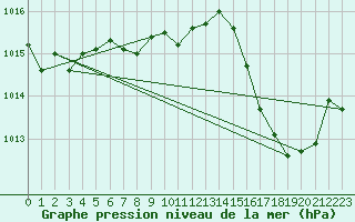 Courbe de la pression atmosphrique pour Metz-Nancy-Lorraine (57)