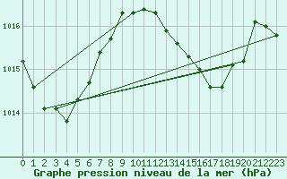 Courbe de la pression atmosphrique pour Tarifa