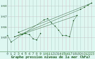 Courbe de la pression atmosphrique pour Feuchtwangen-Heilbronn