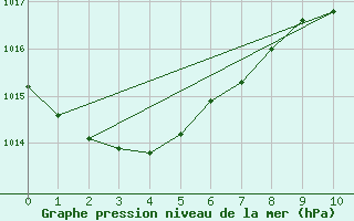 Courbe de la pression atmosphrique pour Sigatoka