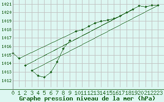 Courbe de la pression atmosphrique pour Shoeburyness