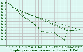 Courbe de la pression atmosphrique pour Tarbes (65)