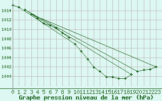 Courbe de la pression atmosphrique pour Rostherne No 2