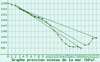 Courbe de la pression atmosphrique pour Nyon-Changins (Sw)