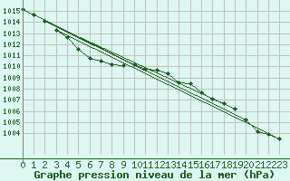 Courbe de la pression atmosphrique pour Mullingar