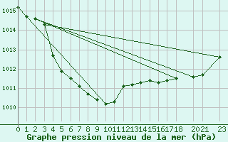 Courbe de la pression atmosphrique pour Anvers (Be)