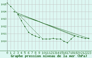 Courbe de la pression atmosphrique pour Rochehaut (Be)