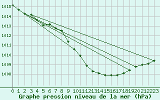 Courbe de la pression atmosphrique pour Warburg