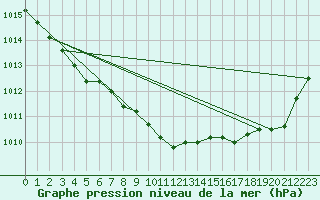 Courbe de la pression atmosphrique pour Seichamps (54)