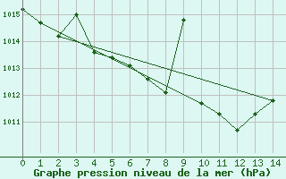 Courbe de la pression atmosphrique pour Zumarraga-Urzabaleta