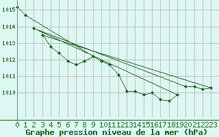 Courbe de la pression atmosphrique pour Le Luc - Cannet des Maures (83)