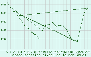 Courbe de la pression atmosphrique pour Thorrenc (07)