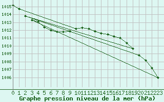 Courbe de la pression atmosphrique pour Beitem (Be)