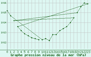 Courbe de la pression atmosphrique pour Diepenbeek (Be)