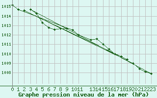 Courbe de la pression atmosphrique pour Porvoon mlk Emsalo