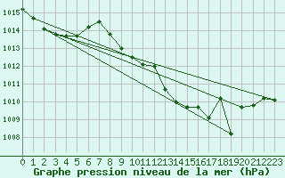 Courbe de la pression atmosphrique pour Elsenborn (Be)