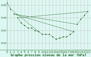 Courbe de la pression atmosphrique pour Chivenor