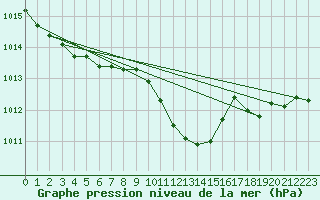 Courbe de la pression atmosphrique pour Weihenstephan