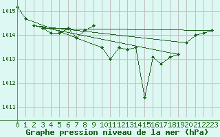Courbe de la pression atmosphrique pour Plauen