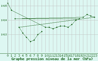 Courbe de la pression atmosphrique pour Porkalompolo