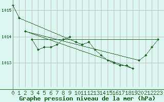 Courbe de la pression atmosphrique pour Gros-Rderching (57)