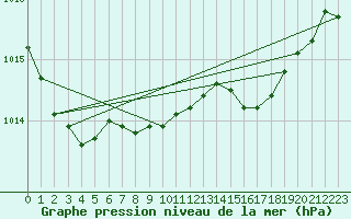 Courbe de la pression atmosphrique pour Murska Sobota