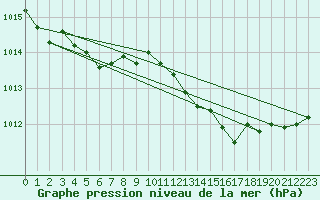 Courbe de la pression atmosphrique pour Le Vigan (30)