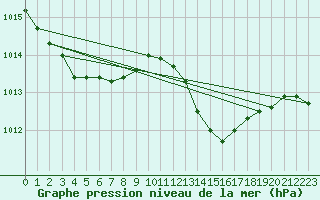 Courbe de la pression atmosphrique pour Als (30)