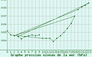 Courbe de la pression atmosphrique pour Quickborn