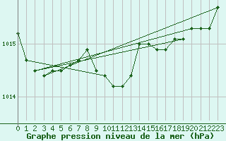 Courbe de la pression atmosphrique pour Messina